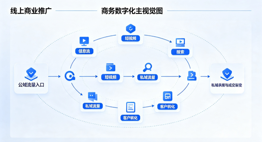 南和县线上商业推广怎么做？全域流量闭环搭建与低成本转化实战指南